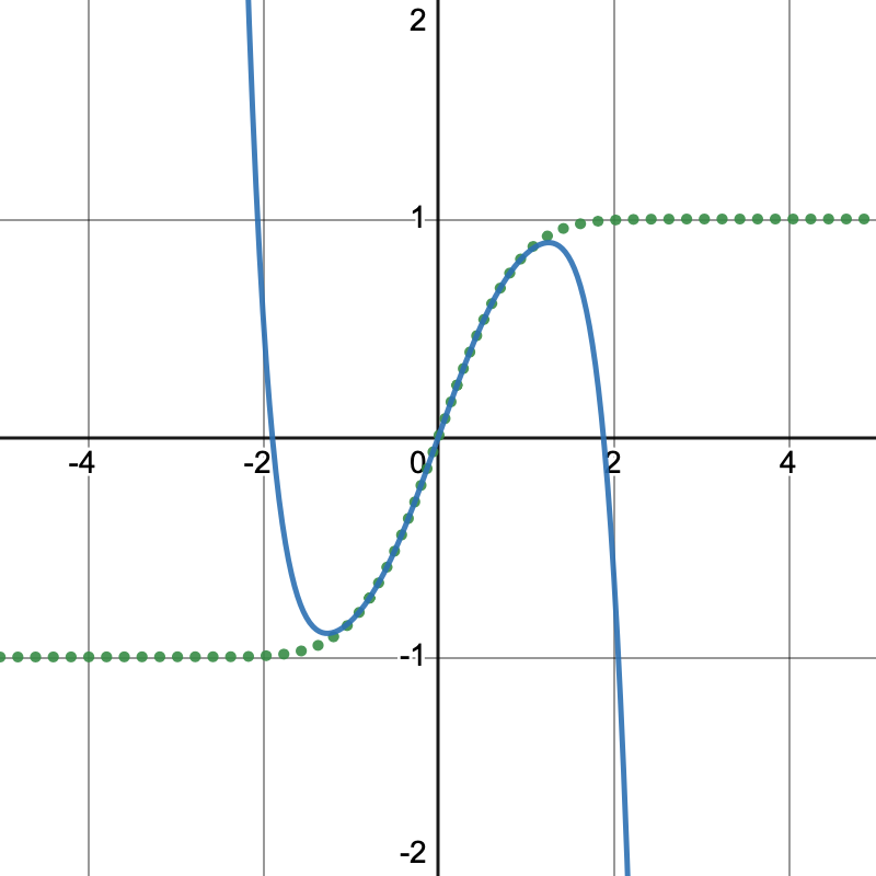graphing Maclaurin series to the fourth term