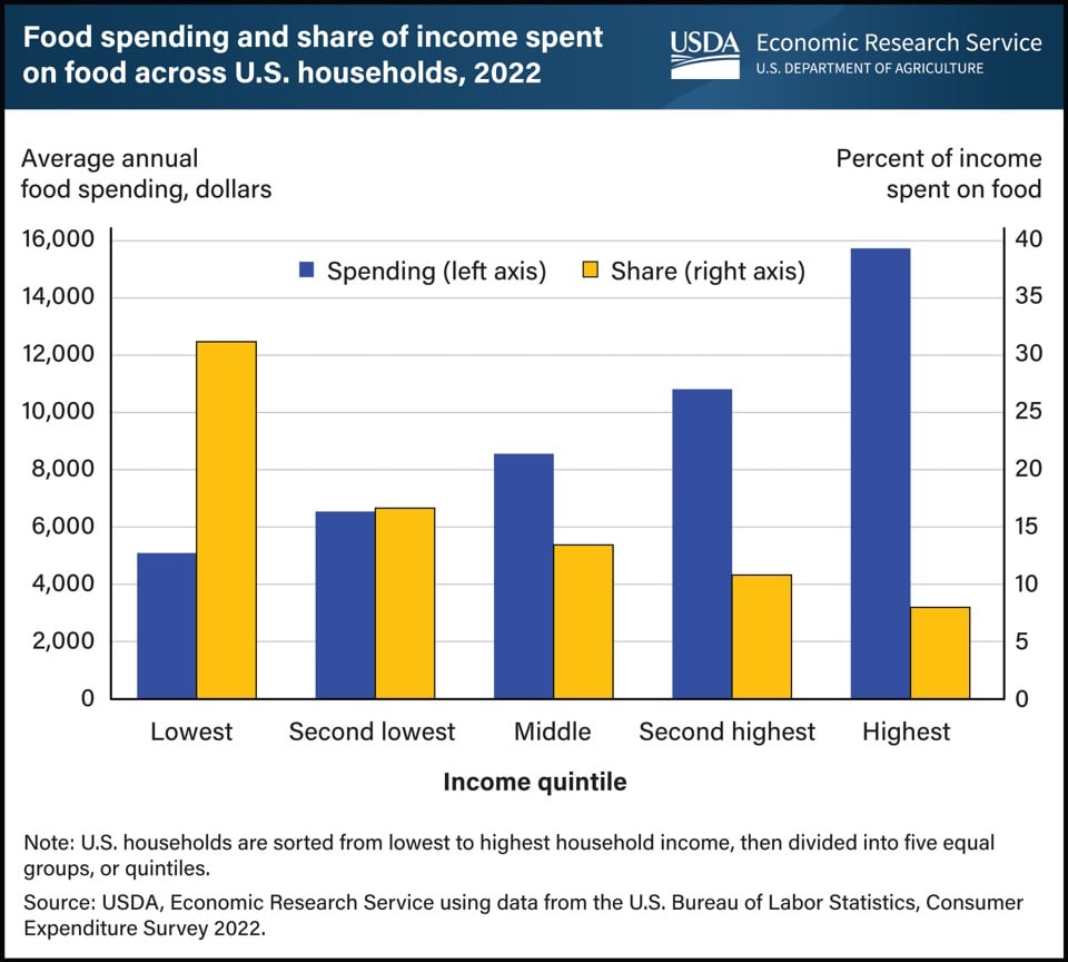 A graph of average annual spend on food, shown on the left axis in blue, and percent of household income spent on food, shown on the right axis, in yellow, for the five quintiles 0f household income in the US. Share slopes down from left to right while total spend slopes up from left to right. Duh