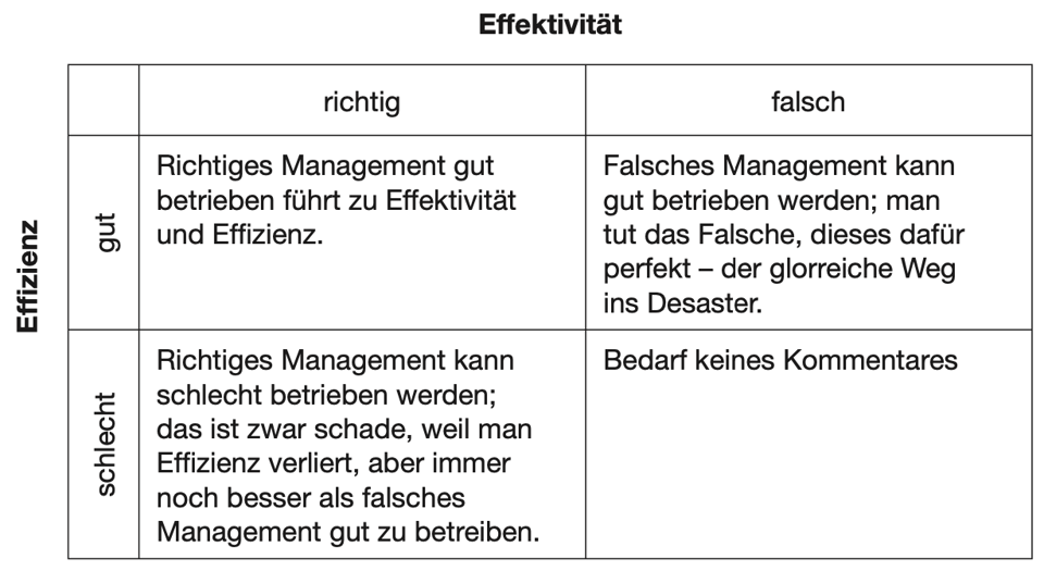 Eine Tabelle, die gutes & schlechtes sowie richtiges & falsches Management gegenüberstellt.