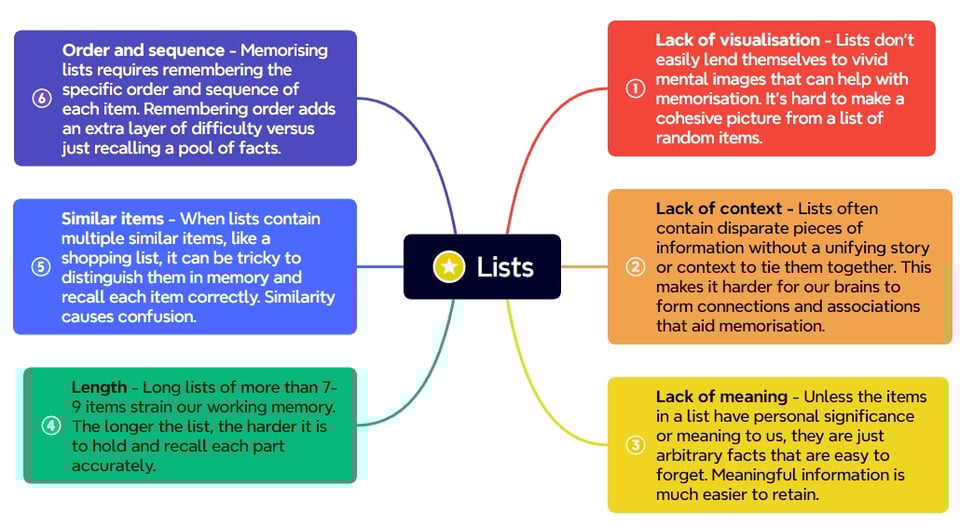 why lists are tricky