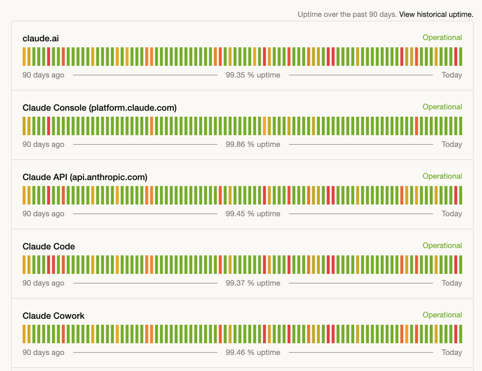 Claude status history showing 90-day uptime for claude.ai, Console, API, Claude Code, and Cowork.