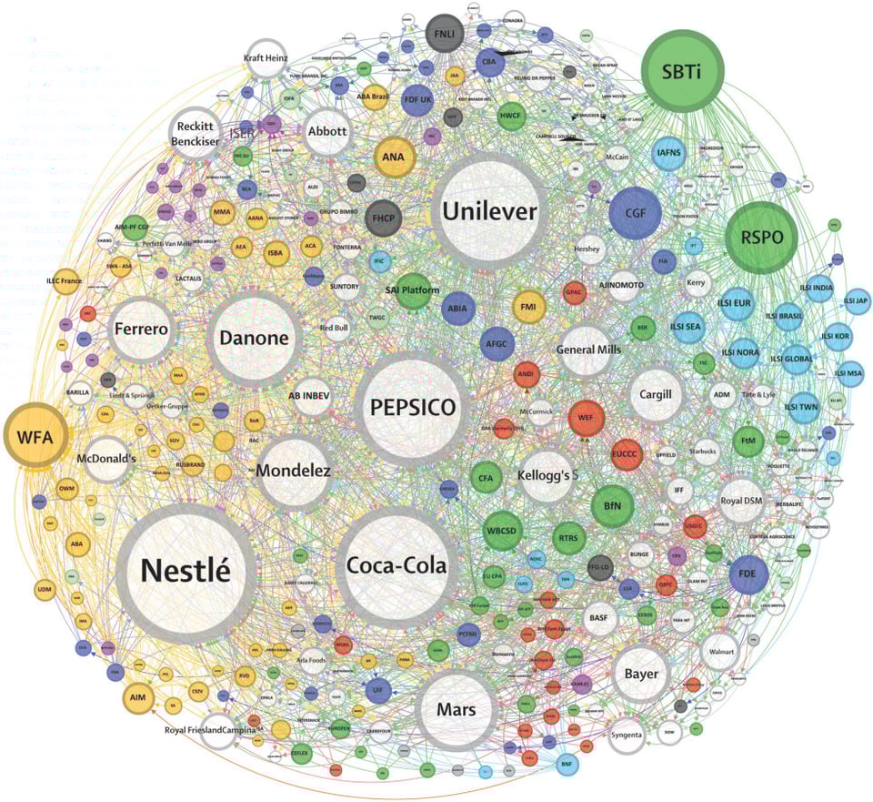 A diagram of the complex and multiple interactions that describe the ultraprocessed food industry