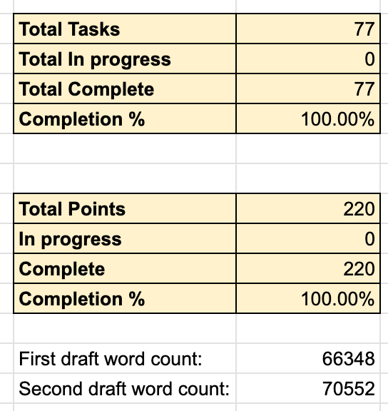 Screenshot from my book tasks spreadsheet, with the following table:Total Tasks 77 Total In progress 0 Total Complete 77 Completion % 100.00% Total Points 220 In progress 0 Complete 220 Completion % 100.00% First draft word count: 66348 Second draft word count: 70552