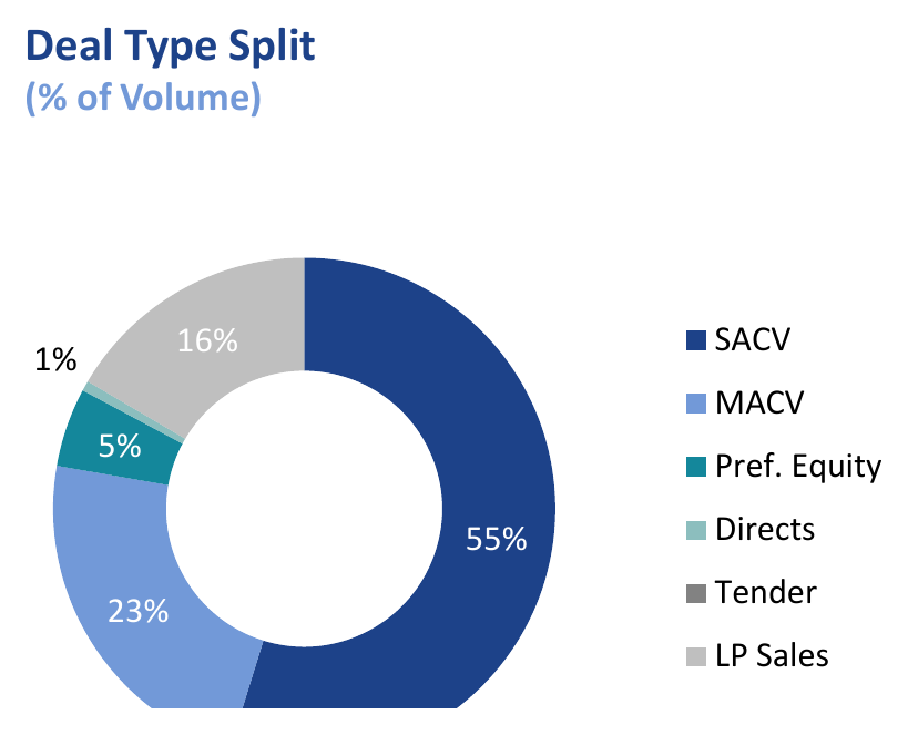 Evercore's split of infrastructure secondaries in the first half of 2026: single-asset vehicles 55% of volume, multi-asset vehicles 23%, LP sales 16%