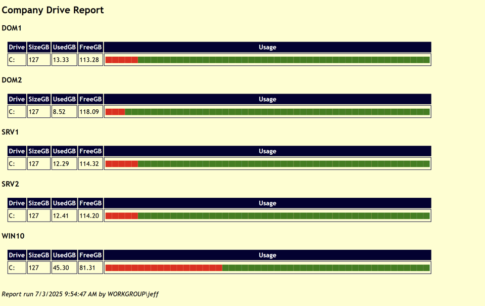 Company drive report
