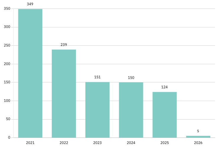 chart showing 349 movies in 2021, 239 in 2022, 151 in 2023, 150 in 2024, 124 in 2025, and 5 in 2026