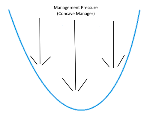 A diagram of a u-shaped concave blue line, with arrows pointing down into the curve to represent management pressure. This is a "concave manager."