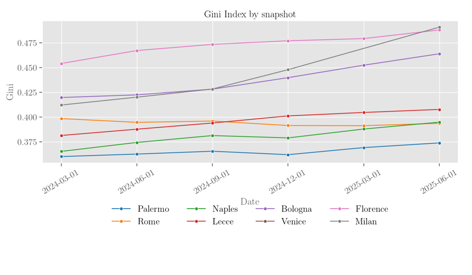 Gini index in time for 8 Italian cities, the plot shows how all go up except Rome.