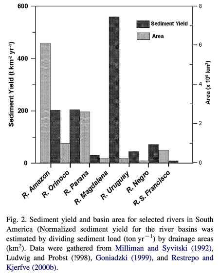 Bar chart diagram displaying the enormous watershed area of the Amazon, but extreme sediment yield of the Magdalena.
