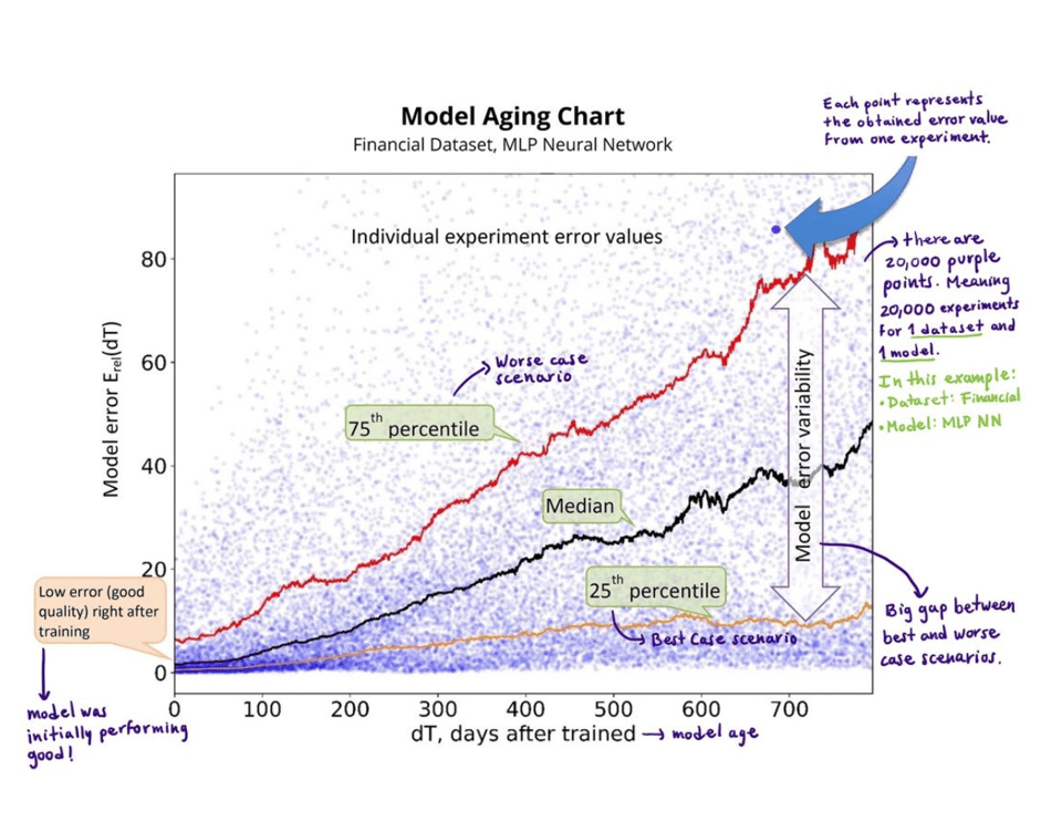 91% of ML Models Degrade in Time.png