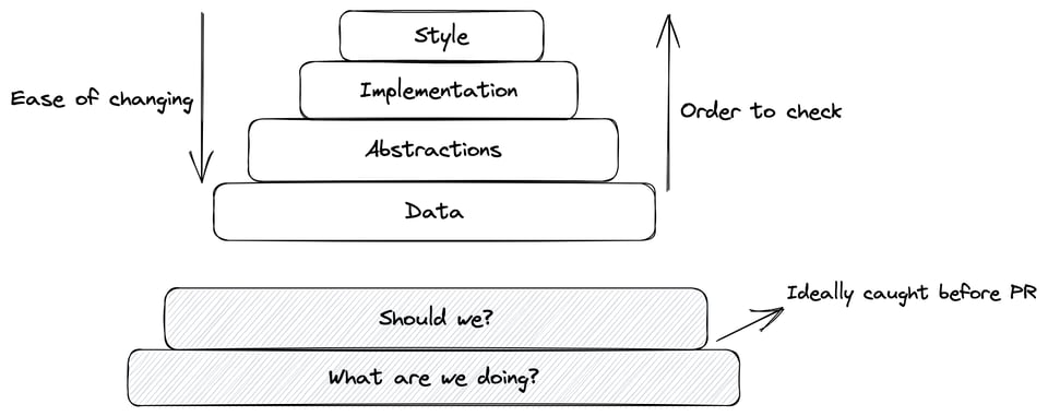 A graphic of the order in which to review pull requests. In order from the top: Style, Implementation, Abstractions, Data. There are two arrows, one from top to bottom saying "Ease of changing". The other arrow is from bottom to top saying "Order to check"