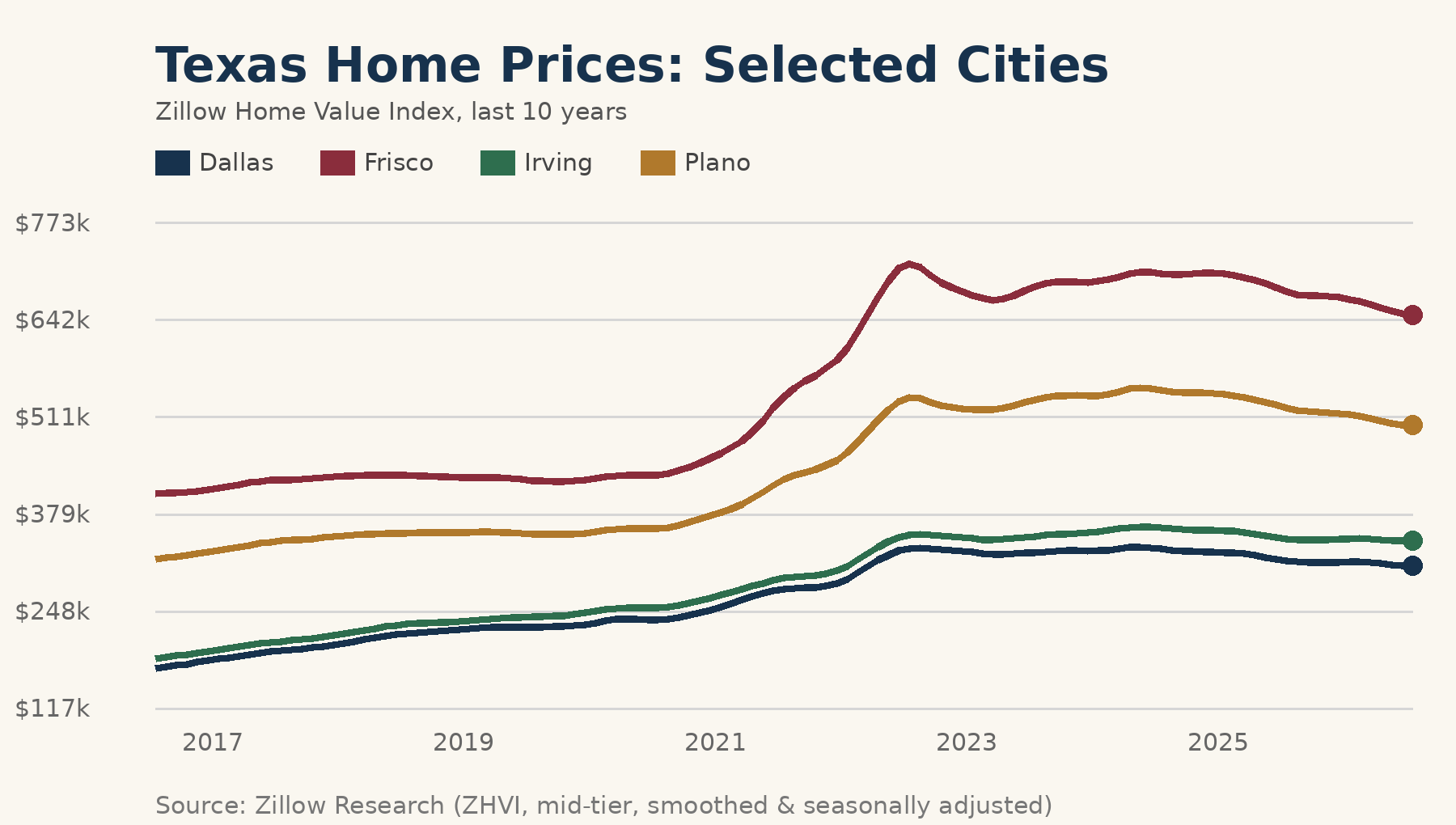 Texas Home Prices: Selected Cities