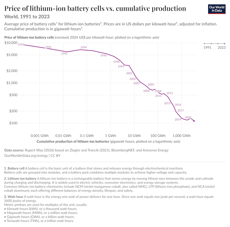 Chart showing the drop in the price of battery storage since 1991.