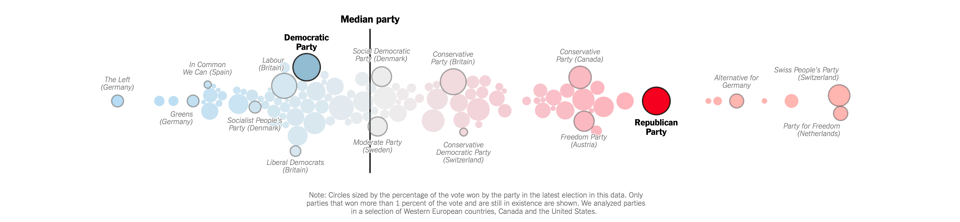 Bubble diagram of American and European political parties with the Democratic Party slightly to the left of the median and the Republican Party much farther to the right of the median