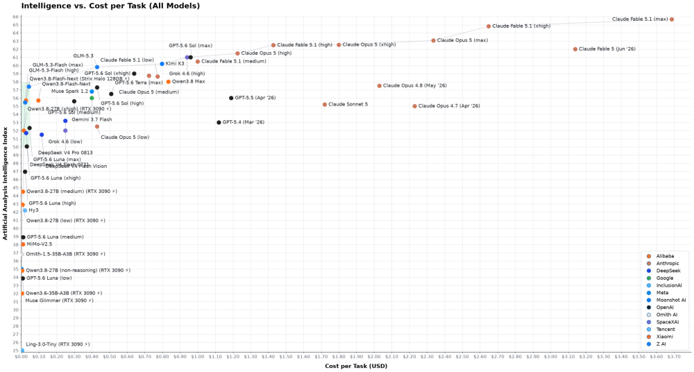 LLMs_Intelligence_vs_cost_0a92441f_6_chosen.png