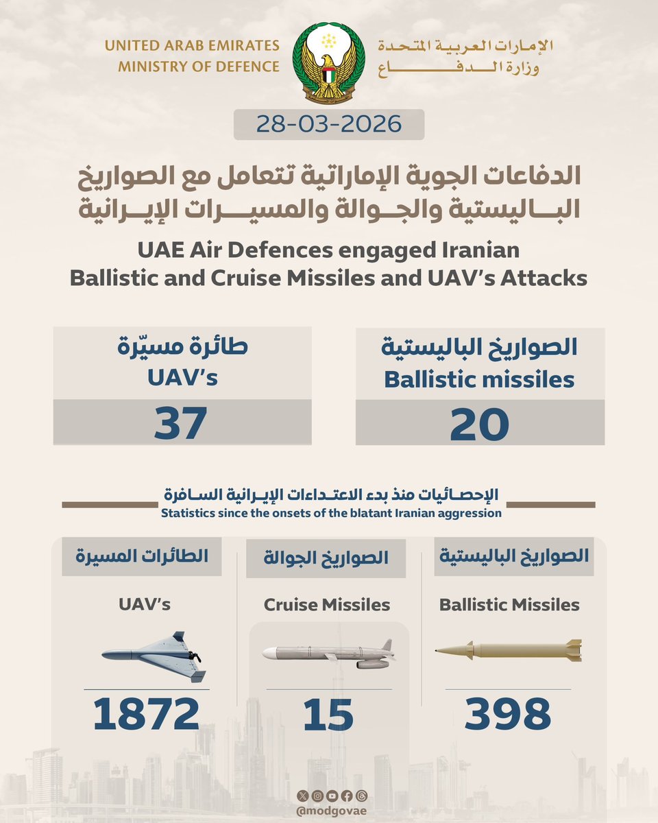 DATA from the MOD on interceptions: 37 drones and 20 missiles inbound yesterday: 1872 total drones, 15 cruise missiles, and 398 ballistic missiles.