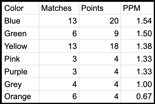 Observations from The First Round of the Group Stage