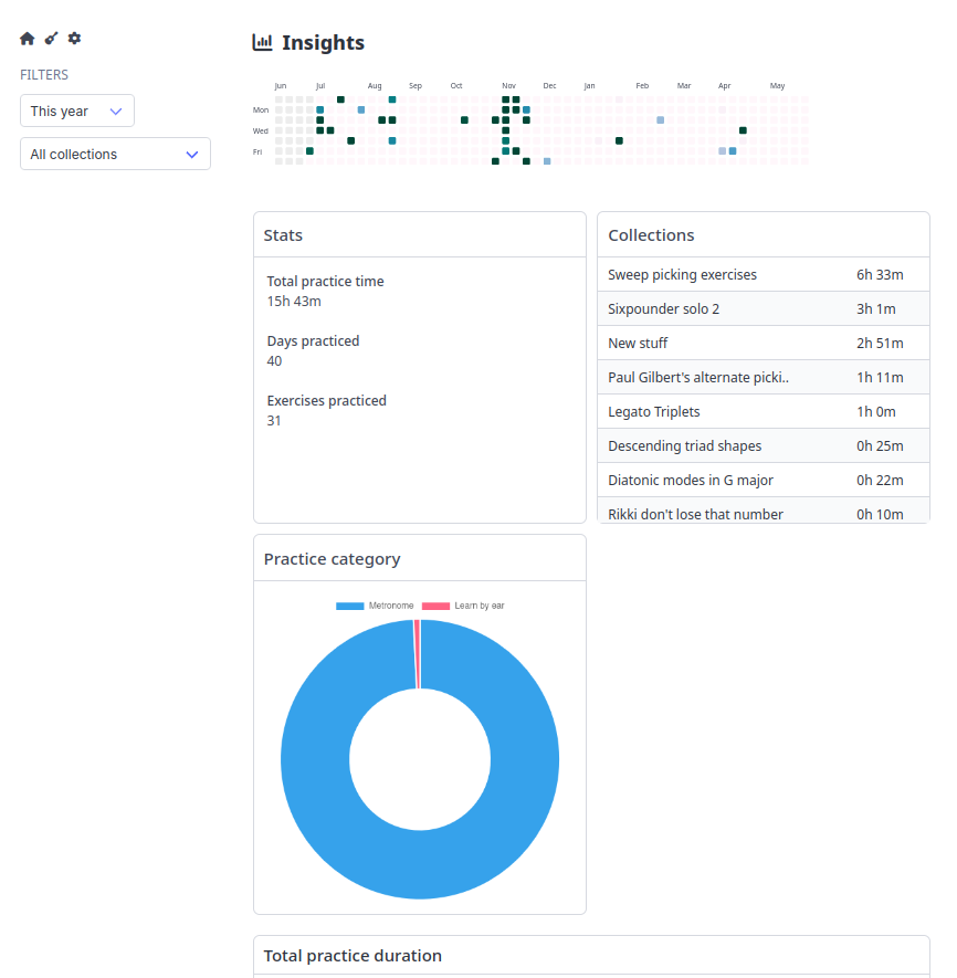 Shows the revamped insights page with calendar heat map, statistics and other charts