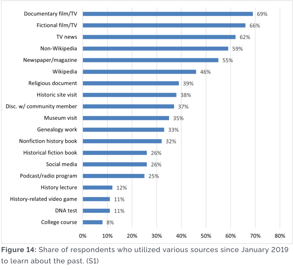 survey from the AHA, showing tv as the by far most popular way people learn about the past