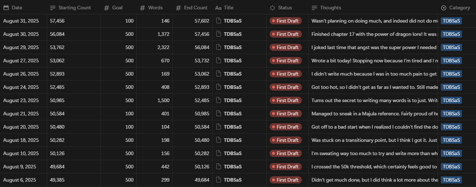 A screenshot of a Notion wordcount tracker displaying multiple days and the wordcounts for said days.