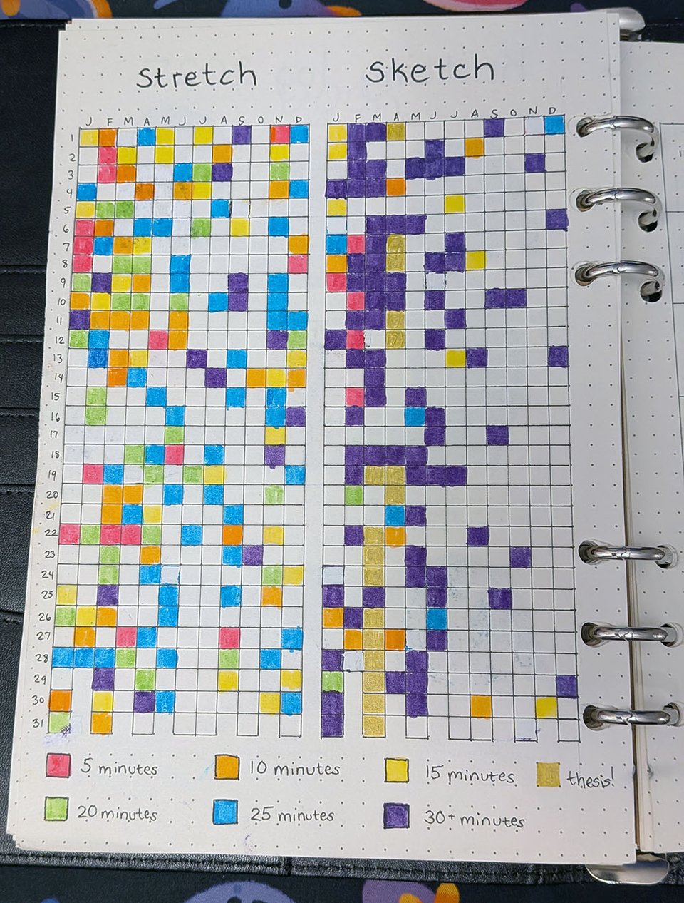 two daily progress trackers on one page of Maia's planner: one for stretching, and one for sketching. The one for stretching is pretty well filled out throughout the year, but the one for sketching is very skewed towards the front half of the year, with only a scattering of days marked after May.