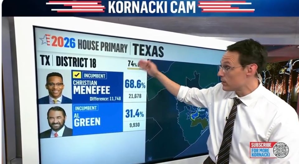 Rep. Christian Menefee D-Texas defeated Rep. Al Green D-Texas in a Democratic primary runoff for the Houston-based 18th Congressional District, 