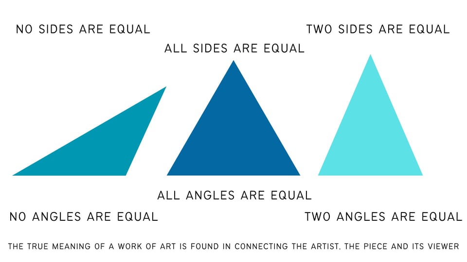 Image of three triangles that reads no sides are equal / all sides are equal / two sides are equal. The true meaning of a work of art is found in connecting the artist, the piece and its viewer.