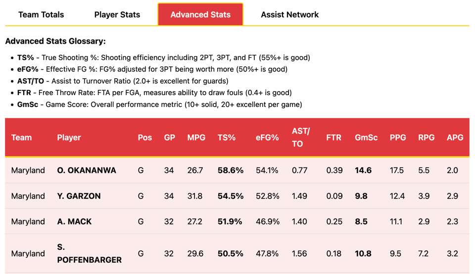 A screenshot of a website that Claude Code built for me using Maryland WBB game stats.