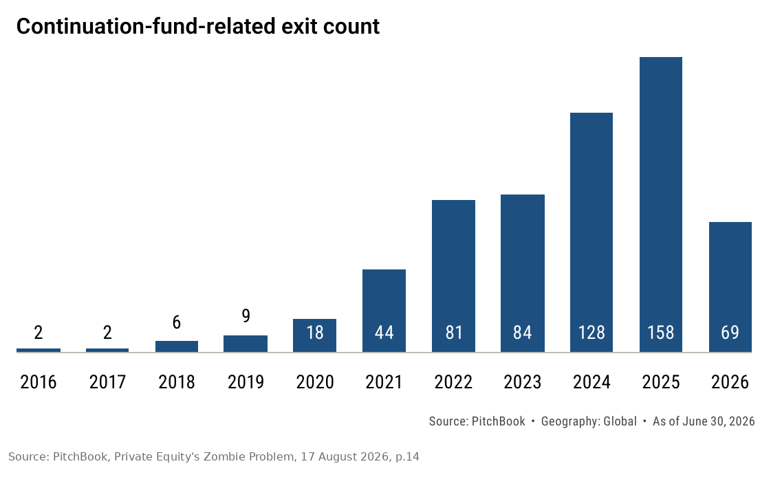 Continuation-fund-related exit count, 2016 to H1 2026: 2 in 2016, 44 in 2021, 158 in 2025 and 69 in the first half of 2026