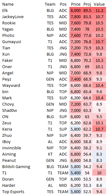 Video Games. LOL DFS