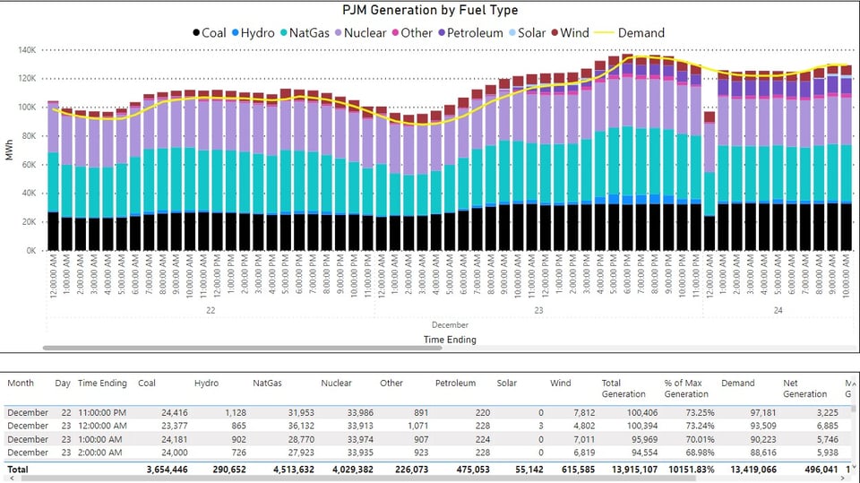 Graph of Hourly PJM Electric Generation