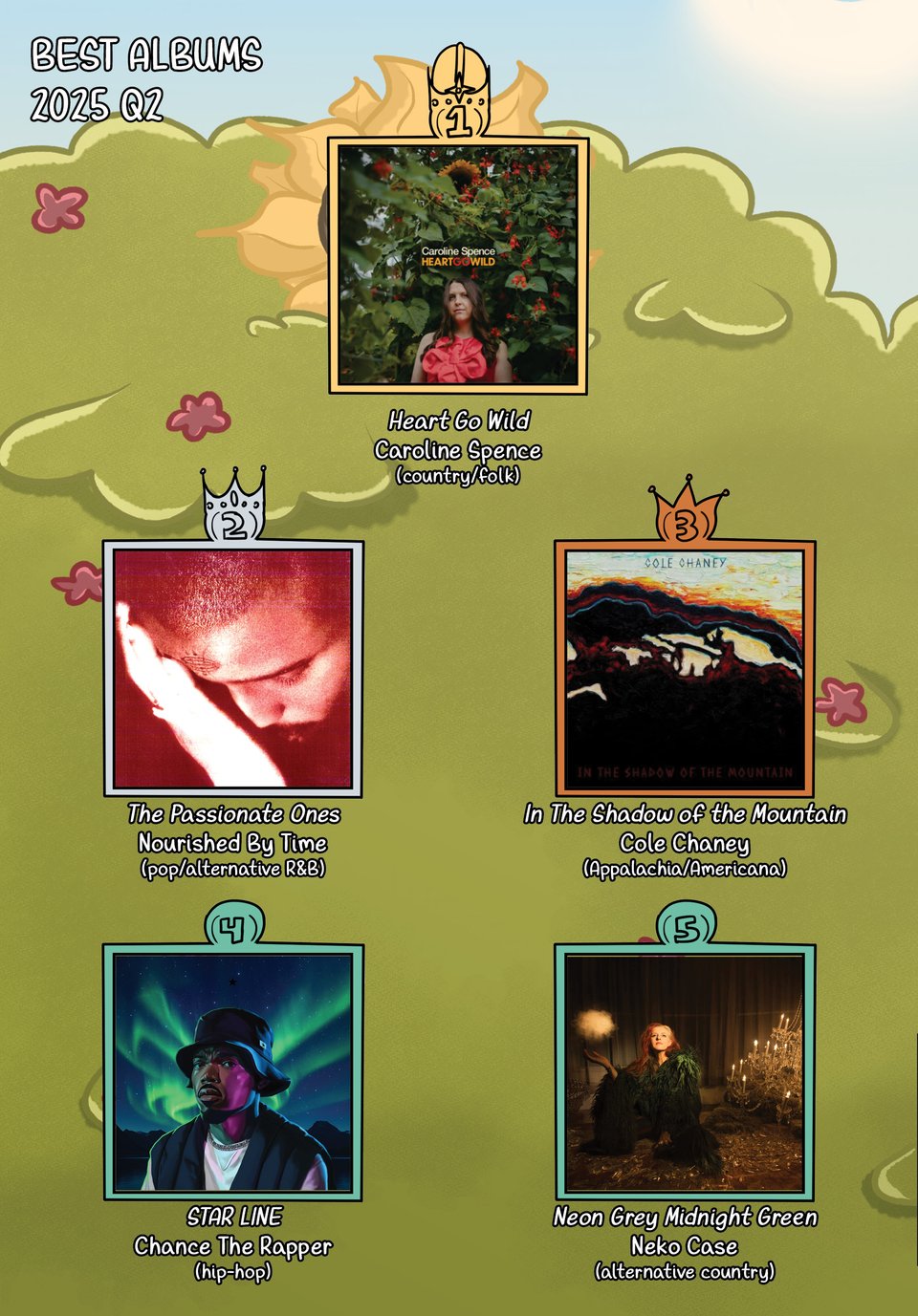 Best Albums 2025 Q3. 1. Heart Go Wild by Caroline Spence (country/folk). 2. The Passionate Ones by Nourished By Time (pop/alternative R&B) 3. In The Shadow Of The Mountain by Cole Chaney (Appalachia). 4. STAR LINE by Chance The Rapper (hip-hop). 5. Neon Grey Midnight Green by Neko Case (alternative country)
