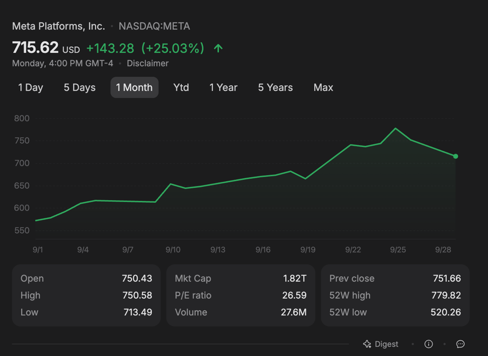 One-month chart of Meta (NASDAQ: META) rising from about $572 on Sept. 1 to a peak near $780 on Sept. 25, closing Monday, Sept. 28 at $715.62, up 25% for the month