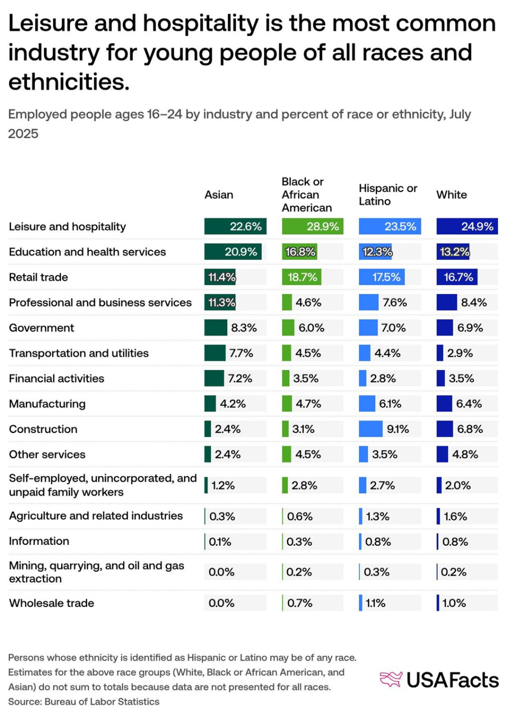 What_kinds_of_jobs_do_young_people_have_USAFacts_deb36f6f_3_chosen.png