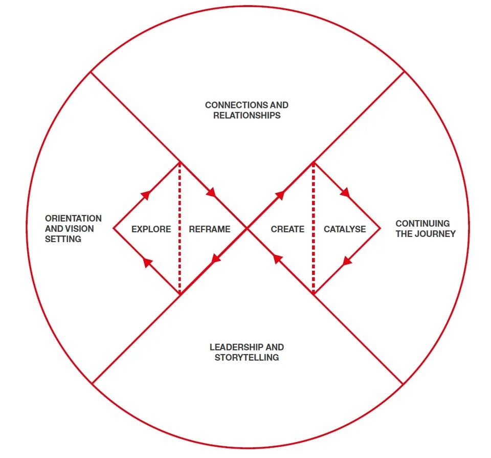 Graphic from the Systemic Design Framework
