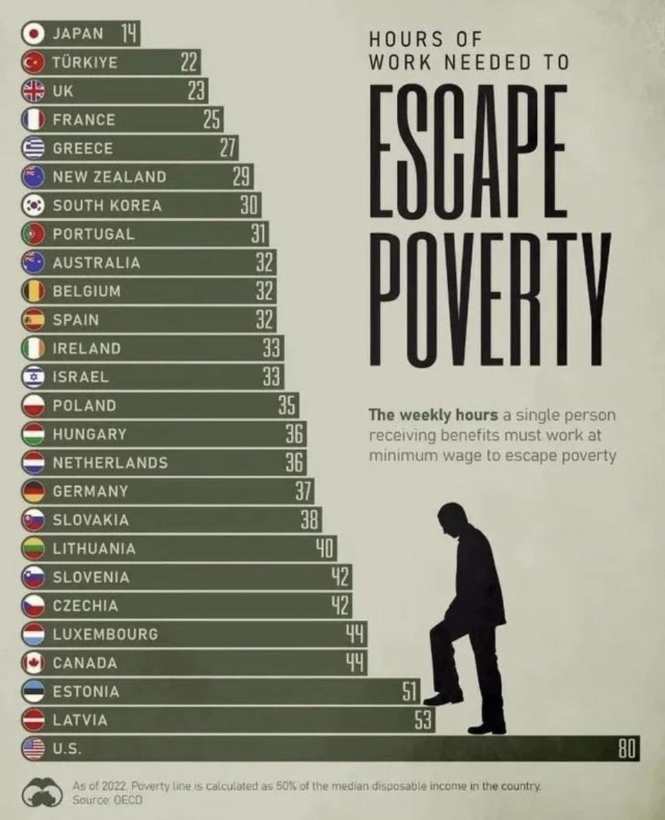 A graphic about the number of hours needed to escape poverty among a host of sample nations. The graph is explained in detail below.