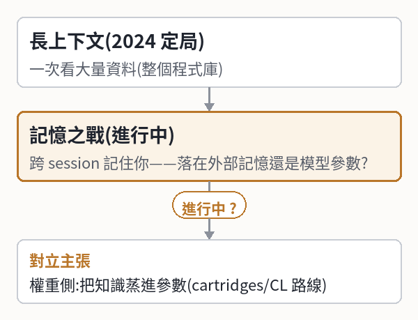 SecondSource 晨報 · 2026/7/19|四個互不相識的行家，本週指向同一個結論：AI 值錢的位置，正在離開「模型本身」