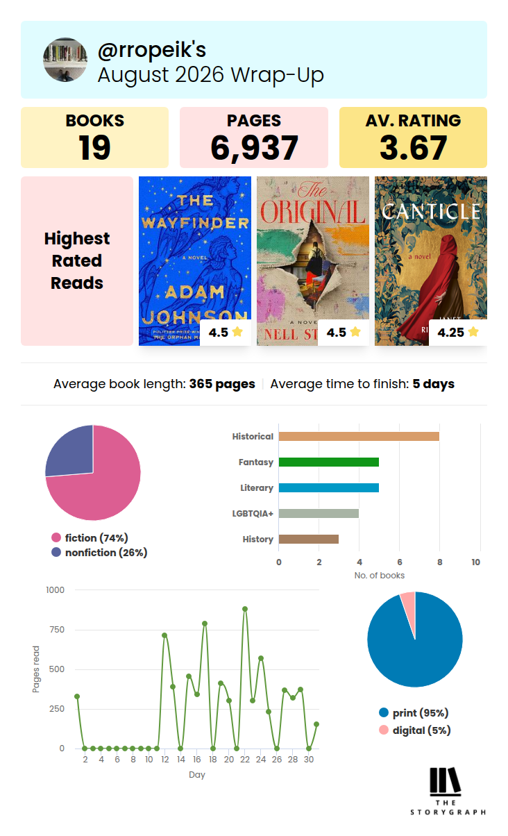 August 2026 reading wrap-up for @rropeik's account showing 19 books read, totaling 6,937 pages with an average rating of 3.67. Features of the wrap-up include highest-rated reads, average book length and time to finish, a pie chart detailing fiction (74%) vs. nonfiction (26%) reads, a bar chart showing genre breakdown by number of books read (historical, fantasy, literary, LGBTQIA+, history), a line graph tracking pages read per day throughout August, and a pie chart showing print (95%) vs. digital (5%) reading format.