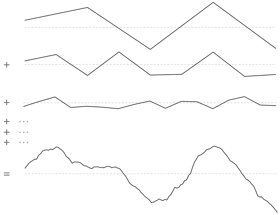a diagram of one-dimensional fractal brownian motion