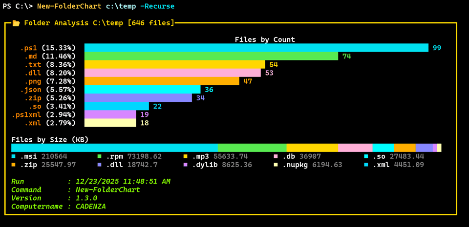 New Folder Report chart
