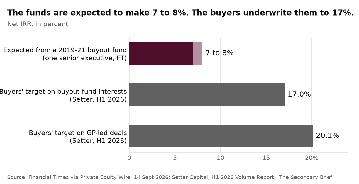 The Secondary Brief / Monday, 14 September 2026: LPs want par for the 2019-21 funds