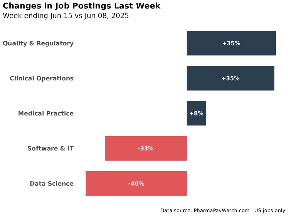 Quality & Clinical Ops hiring up 35% | Pharma Jobs Weekly Roundup