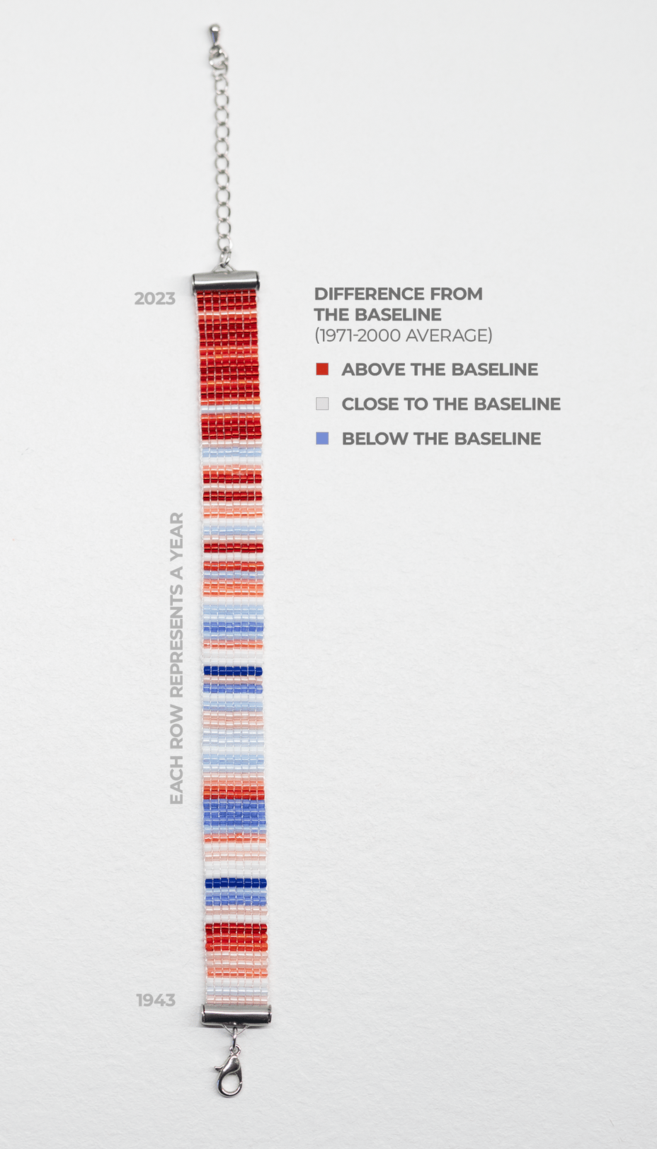 A closeup of a bead bracelet. It is long and slender with several dozen rows of perhaps 9 beads. The rows are colored white, various shades of blue, and various shades of red, interspersed -- but as the bracelet rows reach the top of the bracelet, they are all red. Text next to the bracelet shows that the rows represent annual temperatures going from 1943 to 2023, with white being "close to the baseline", dark blue being "below the baseline", and red being "above the baseline". The clear trendline is that as time goes on, temperatures have been increasing