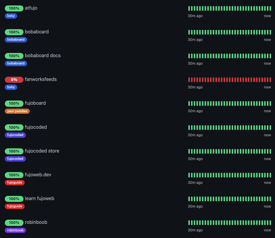 A status page showing each of the FujoVerse services. All of them are at 100% and in green except for fanworksfeeds which is at 0% and in red.
