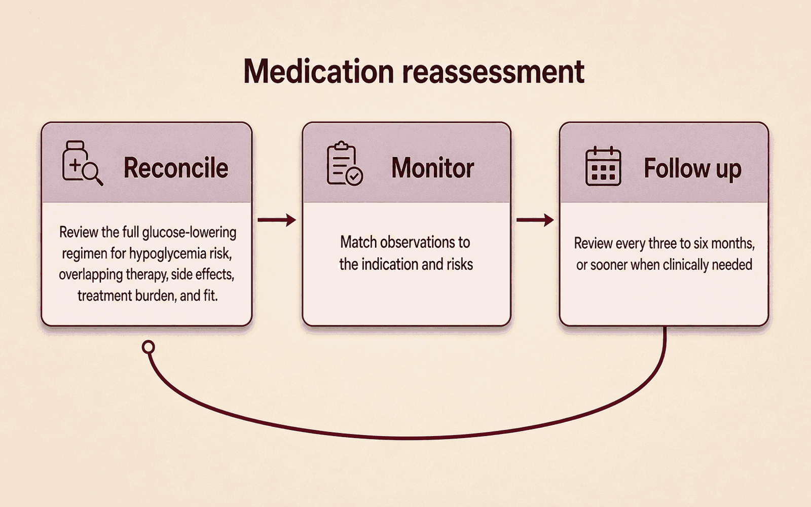 Titled medication reassessment. Three cards in order: reconcile, review the full glucose-lowering regimen for hypoglycemia risk, overlapping therapy, side effects, treatment burden, and fit; monitor, match observations to the indication and risks; and follow up, review every three to six months, or sooner when clinically needed. A curve returns from the last card toward the first and ends in an open circle rather than closing into a ring.