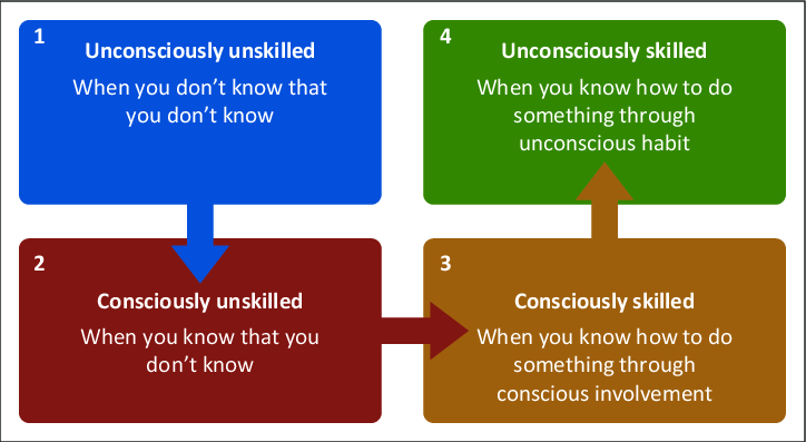 a diagram showing the four stages of the conscious-competence learning model. One unconsciously unskilled, two consciously unskilled, three consciously skilled, four unconsciously skilled.