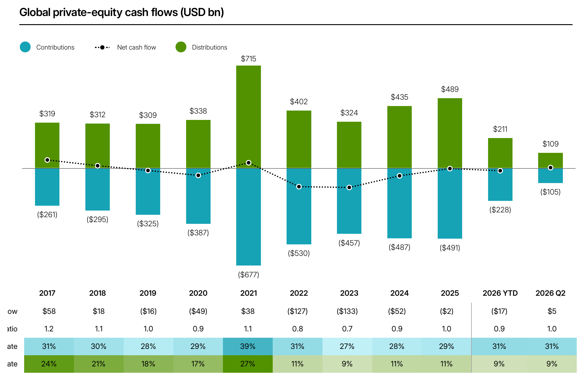 Global private equity cash flows, MSCI: distributions of $211 billion against contributions of $228 billion in the first half of 2026, a distribution rate of 9% against 24% in 2017