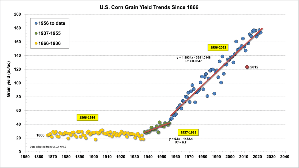 graph of us corn yields taking off like a fucking rocket.