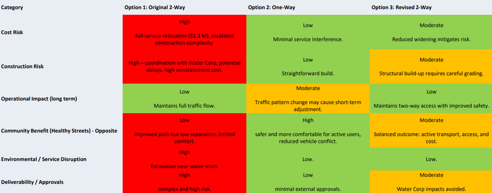 Table showing the costs and benefits from the two-way design originally presented to council; the one-way option that was previously recommended by Town staff; and the revised two-way version.