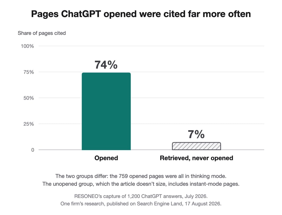 Bar chart. In RESONEO's capture of 1,200 ChatGPT answers in July 2026, pages ChatGPT opened were cited 74% of the time and pages it retrieved but never opened were cited 7% of the time. The two groups differ: the 759 opened pages were all in thinking mode, and the unopened group, whose size the article doesn't give, includes pages from instant mode. So the chart shows which pages ChatGPT favoured, not that opening a page is what got it cited. One firm's research, published on Search Engine Land on 17 August 2026.